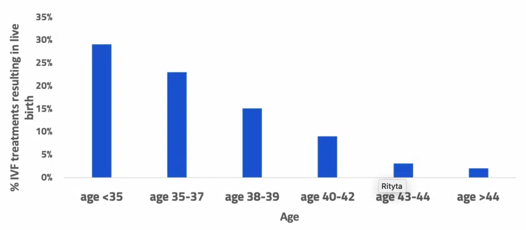 Edad y fertilidad de las mujeres